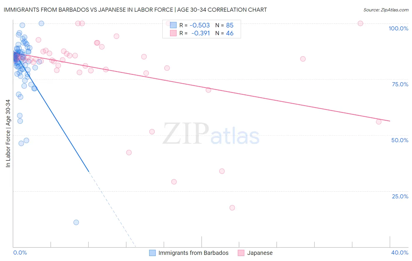 Immigrants from Barbados vs Japanese In Labor Force | Age 30-34