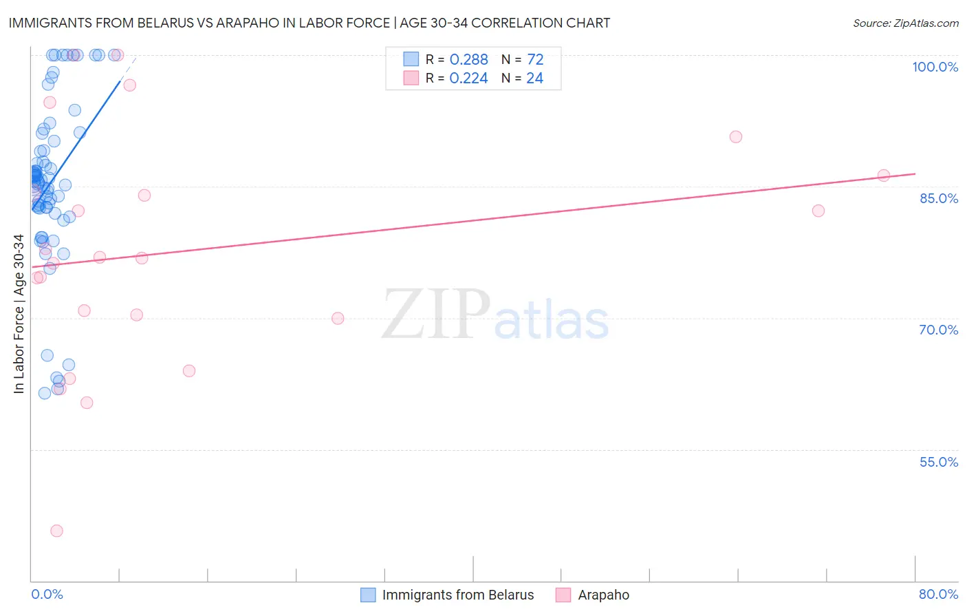 Immigrants from Belarus vs Arapaho In Labor Force | Age 30-34