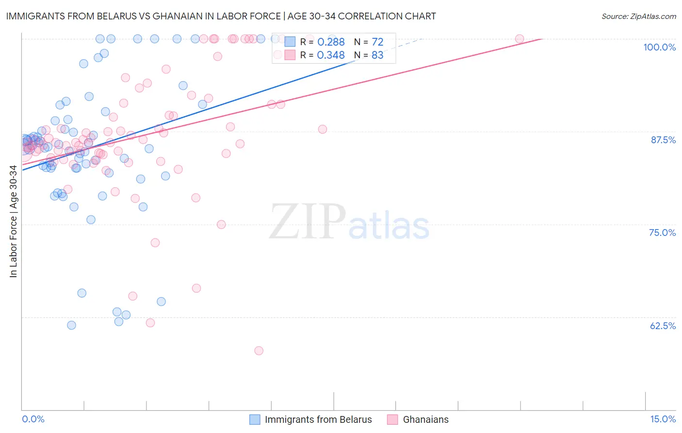 Immigrants from Belarus vs Ghanaian In Labor Force | Age 30-34