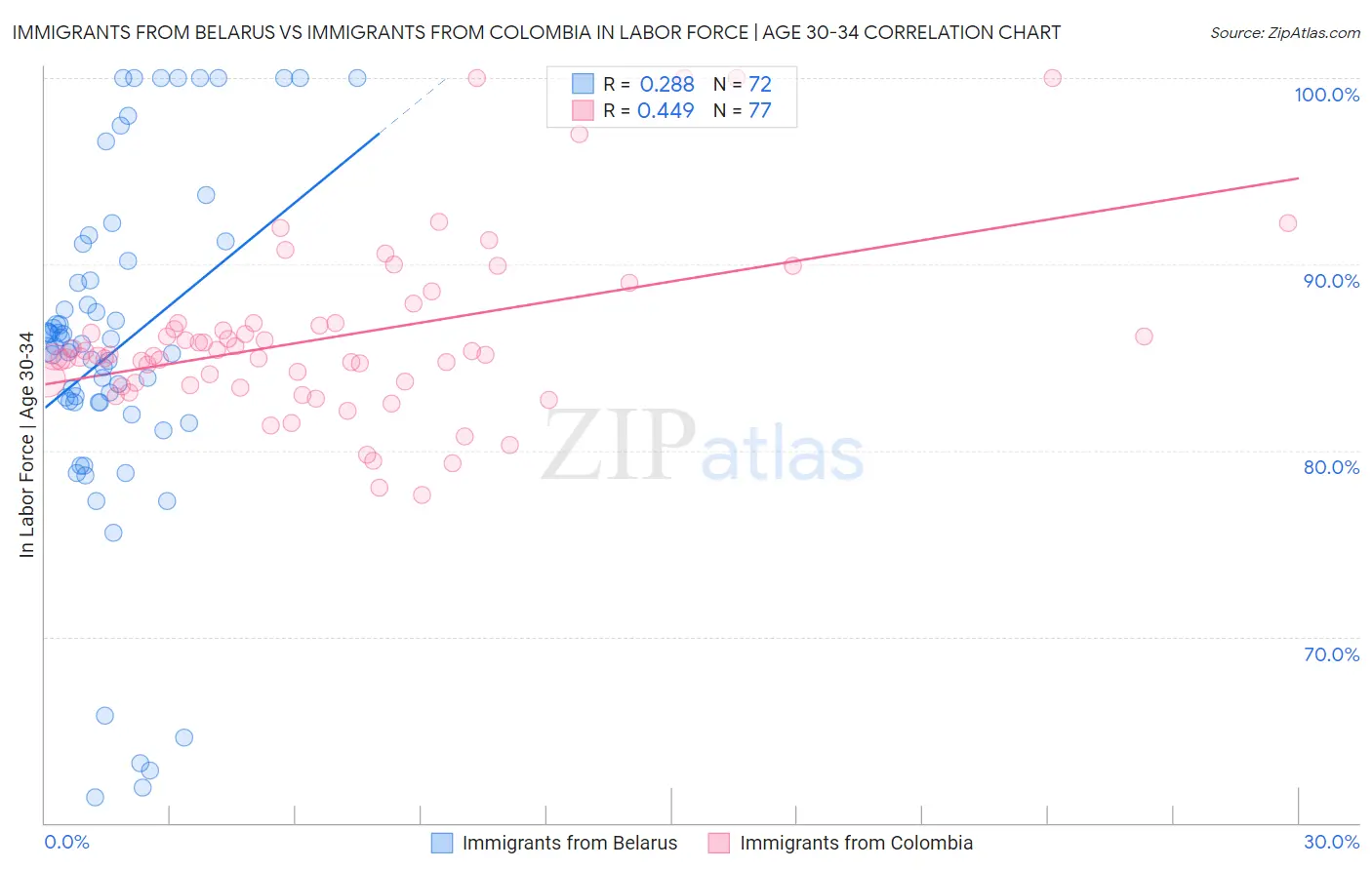 Immigrants from Belarus vs Immigrants from Colombia In Labor Force | Age 30-34