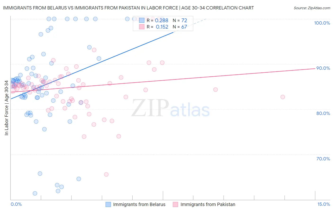 Immigrants from Belarus vs Immigrants from Pakistan In Labor Force | Age 30-34