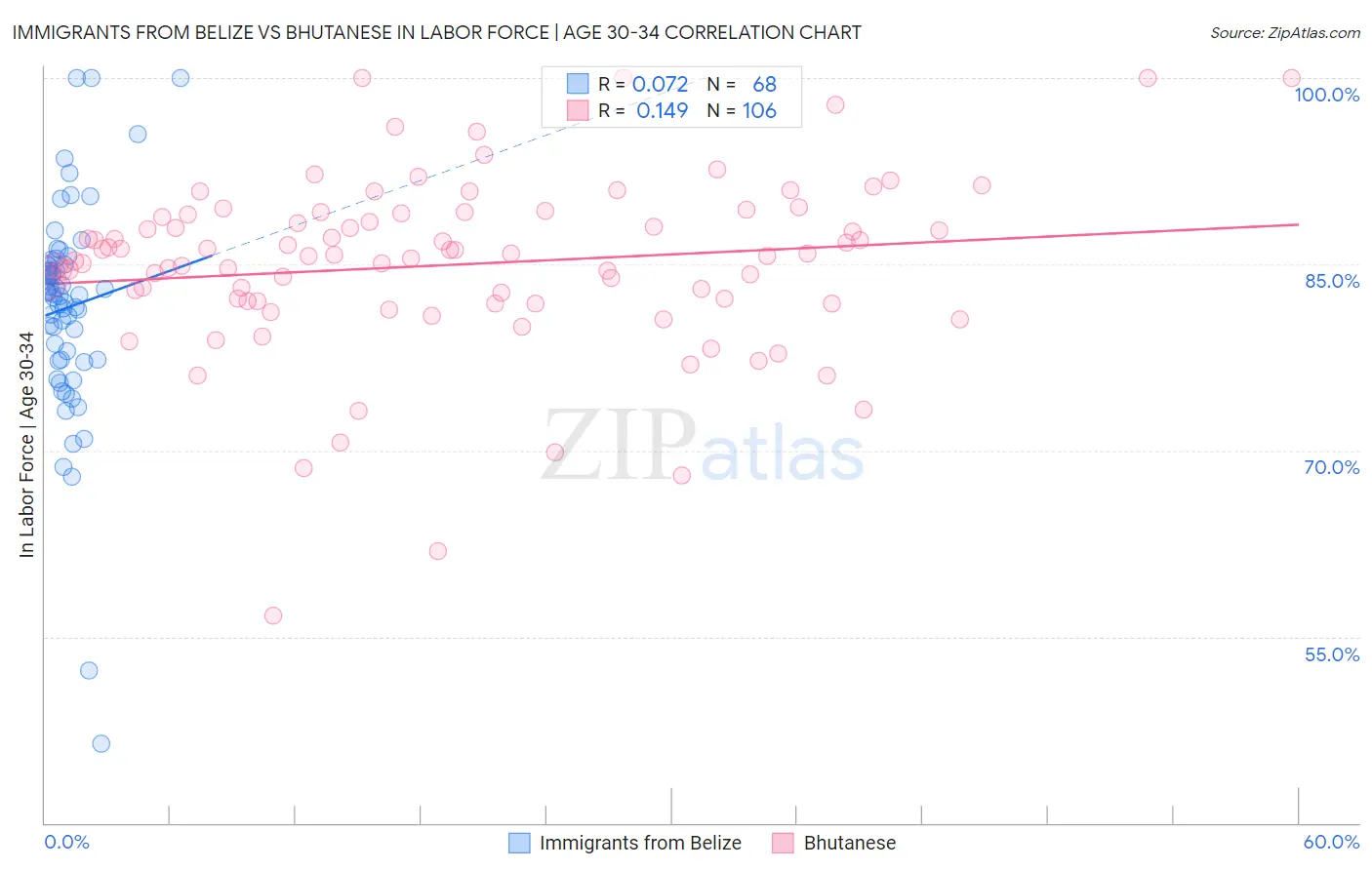 Immigrants from Belize vs Bhutanese In Labor Force | Age 30-34