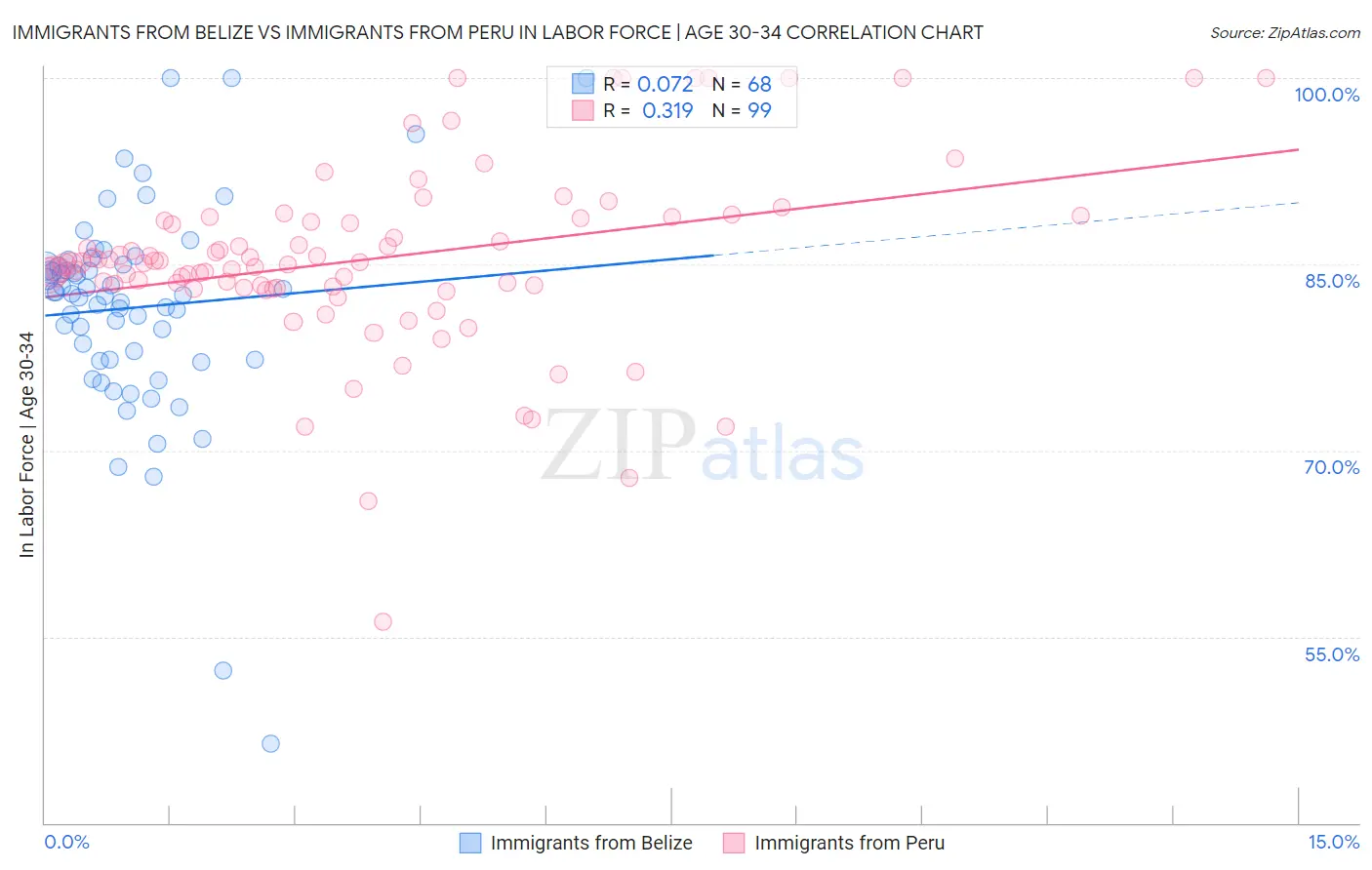 Immigrants from Belize vs Immigrants from Peru In Labor Force | Age 30-34