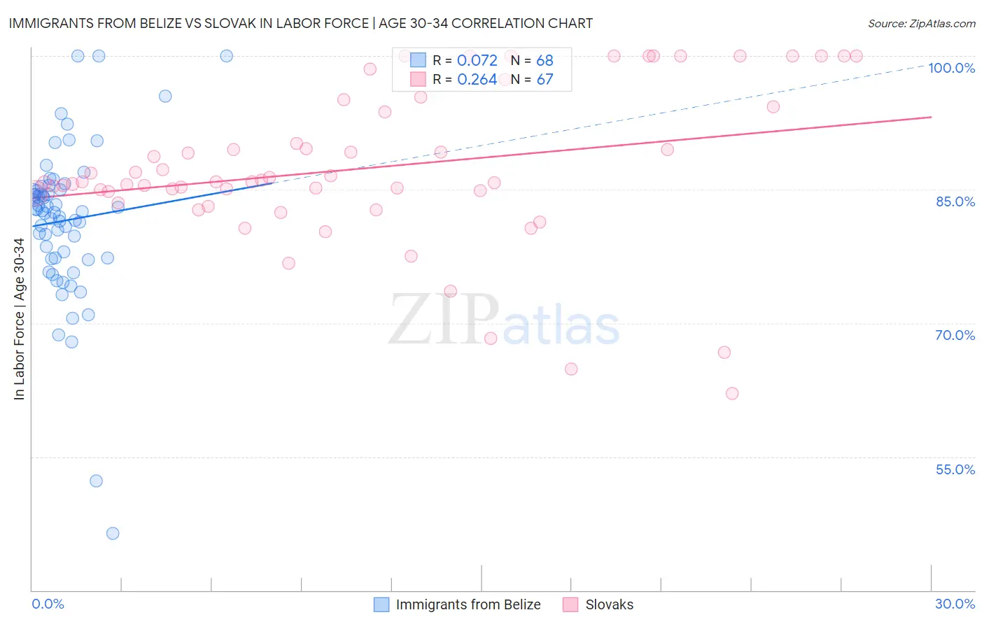 Immigrants from Belize vs Slovak In Labor Force | Age 30-34