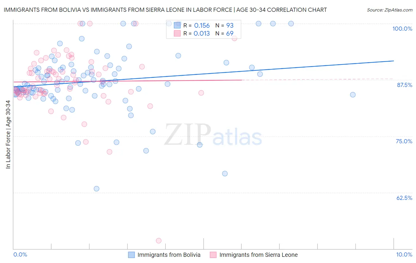 Immigrants from Bolivia vs Immigrants from Sierra Leone In Labor Force | Age 30-34