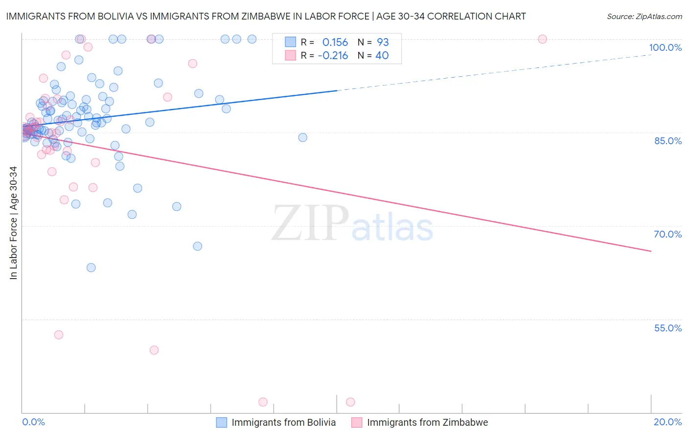 Immigrants from Bolivia vs Immigrants from Zimbabwe In Labor Force | Age 30-34