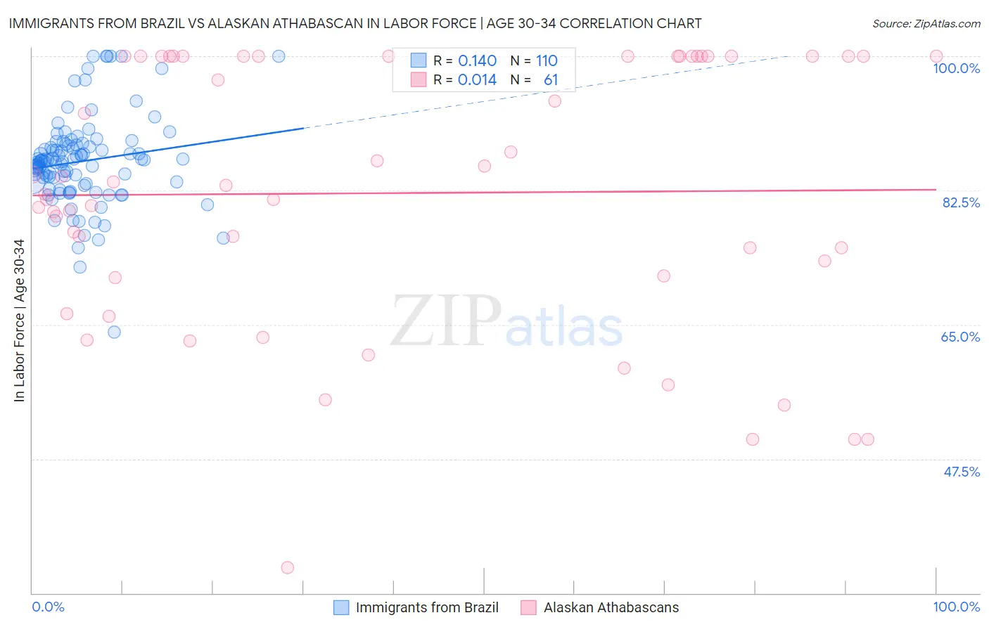 Immigrants from Brazil vs Alaskan Athabascan In Labor Force | Age 30-34