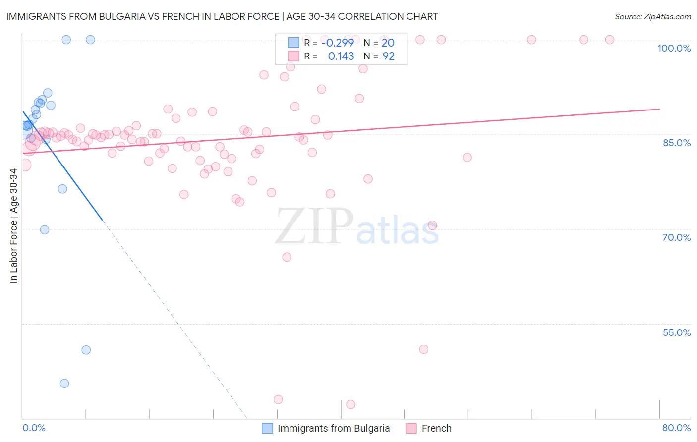 Immigrants from Bulgaria vs French In Labor Force | Age 30-34