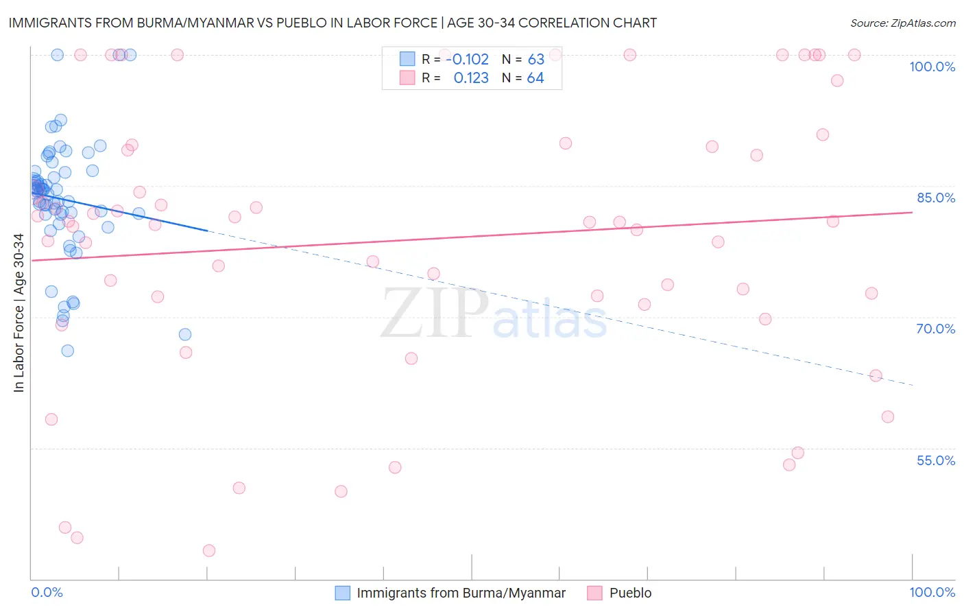 Immigrants from Burma/Myanmar vs Pueblo In Labor Force | Age 30-34