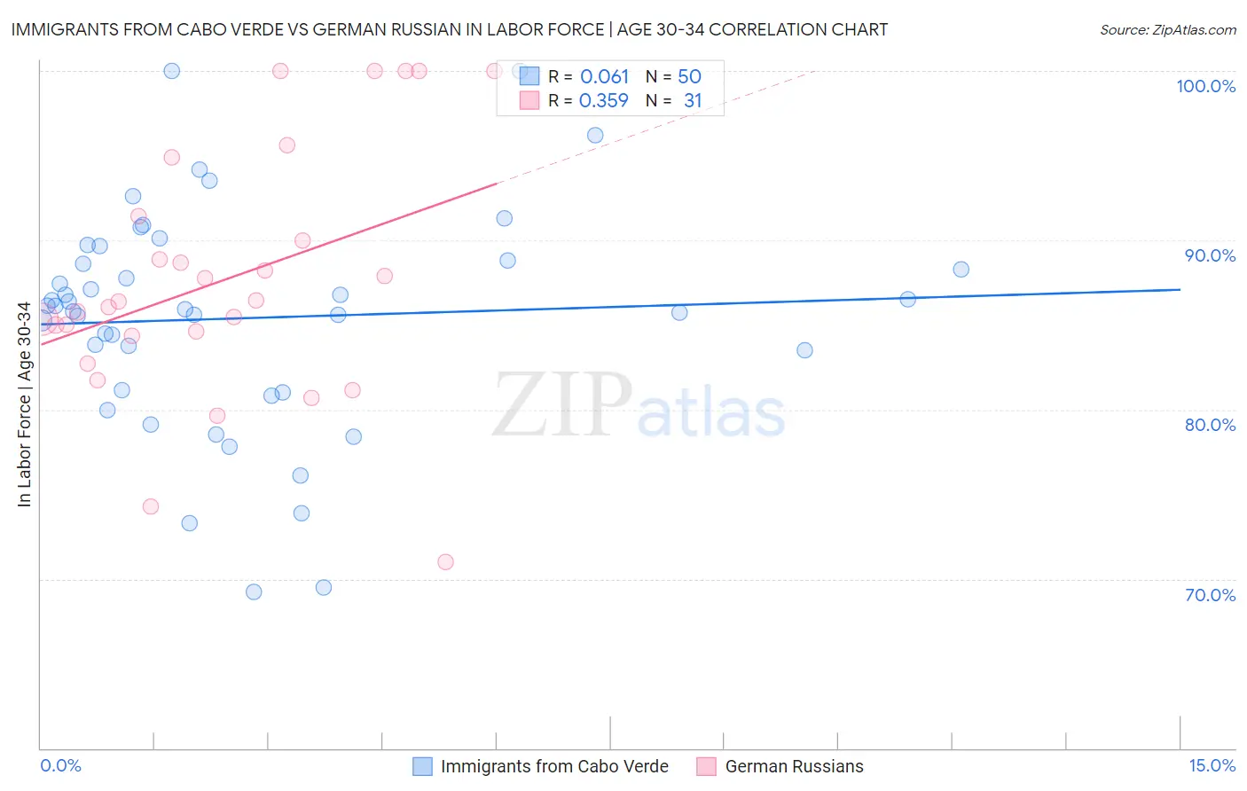 Immigrants from Cabo Verde vs German Russian In Labor Force | Age 30-34