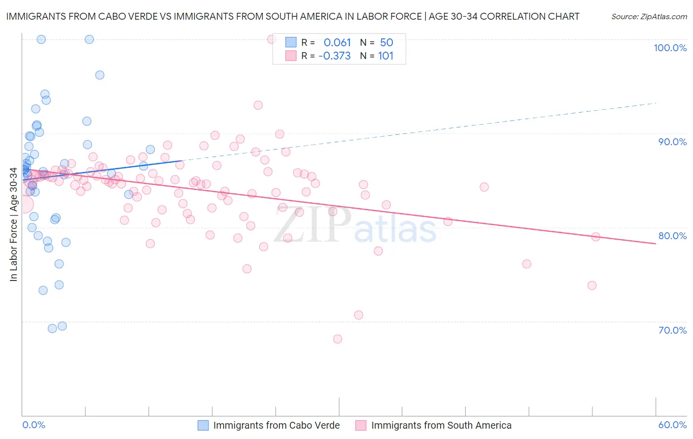 Immigrants from Cabo Verde vs Immigrants from South America In Labor Force | Age 30-34