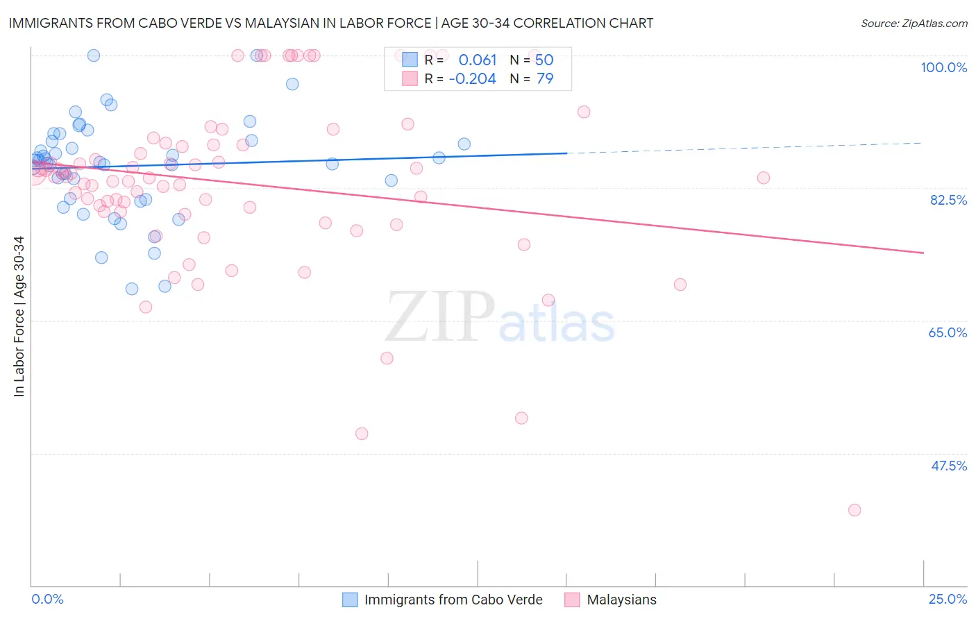 Immigrants from Cabo Verde vs Malaysian In Labor Force | Age 30-34