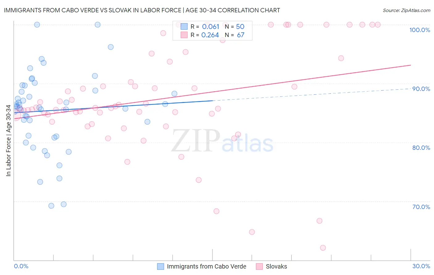 Immigrants from Cabo Verde vs Slovak In Labor Force | Age 30-34