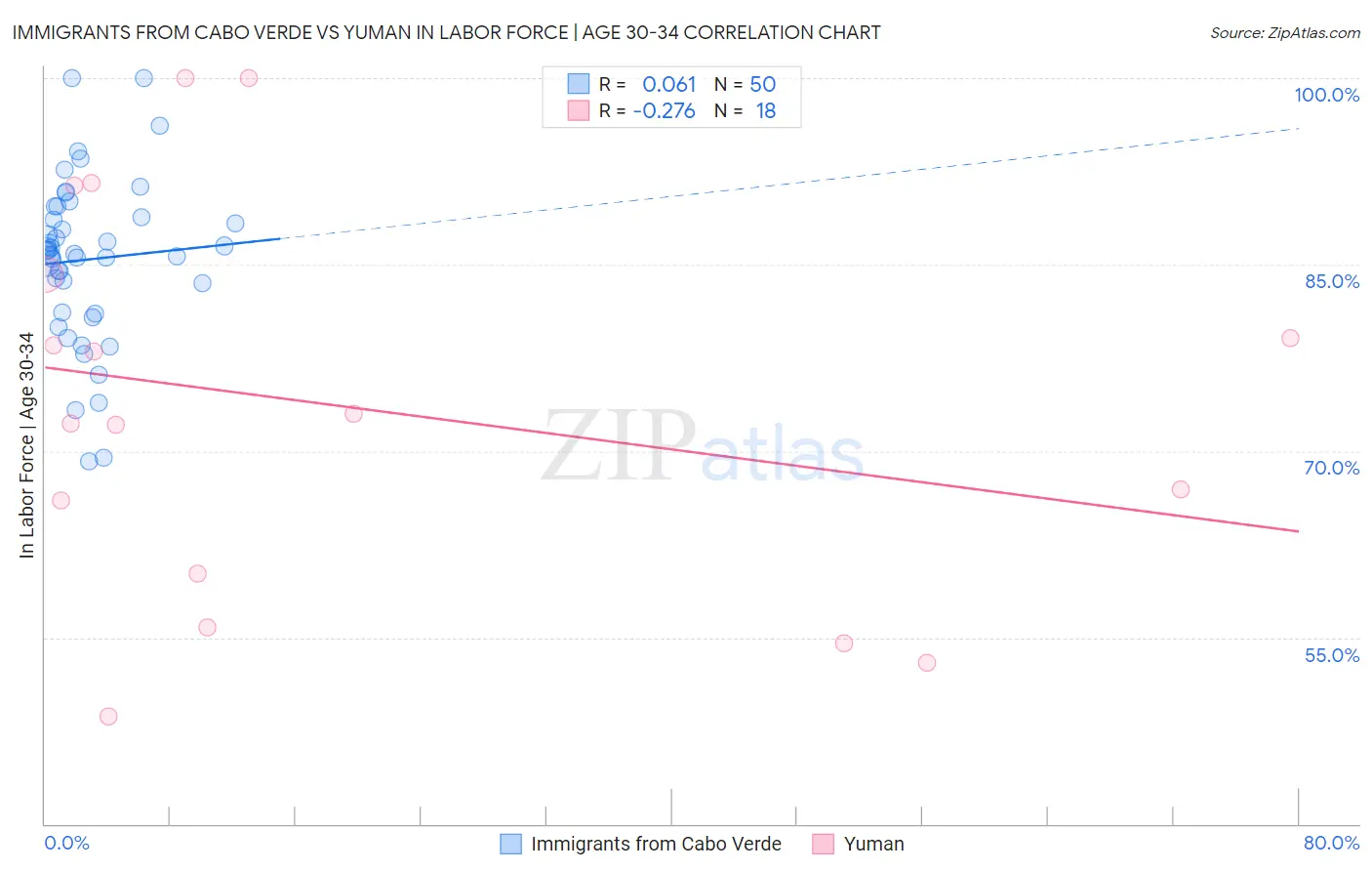 Immigrants from Cabo Verde vs Yuman In Labor Force | Age 30-34