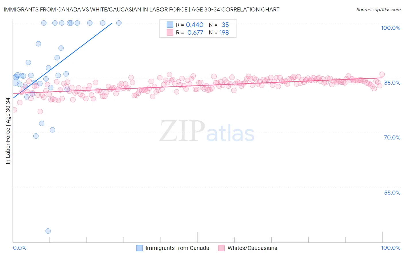 Immigrants from Canada vs White/Caucasian In Labor Force | Age 30-34