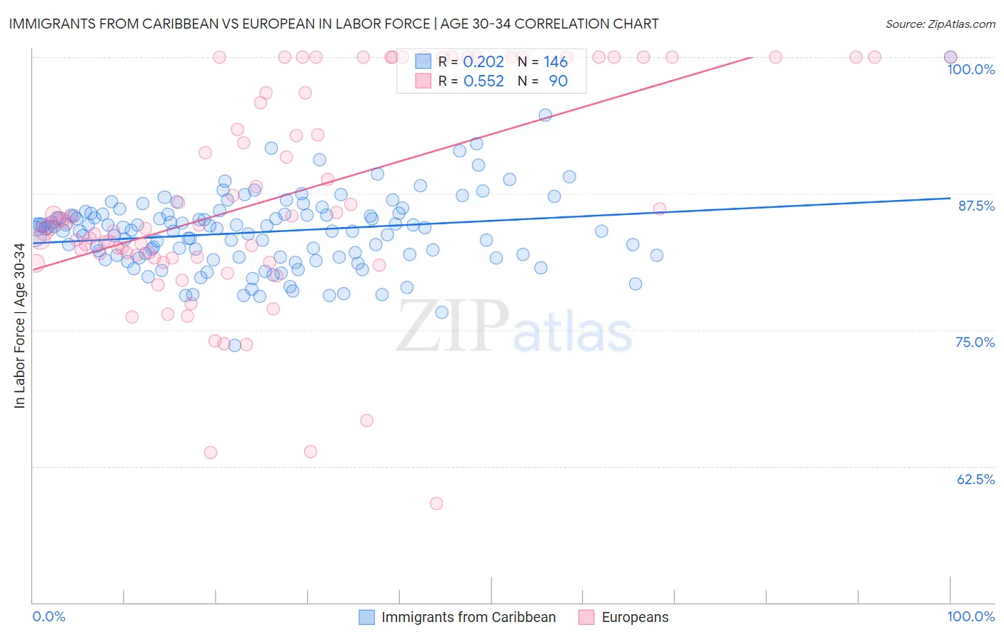 Immigrants from Caribbean vs European In Labor Force | Age 30-34