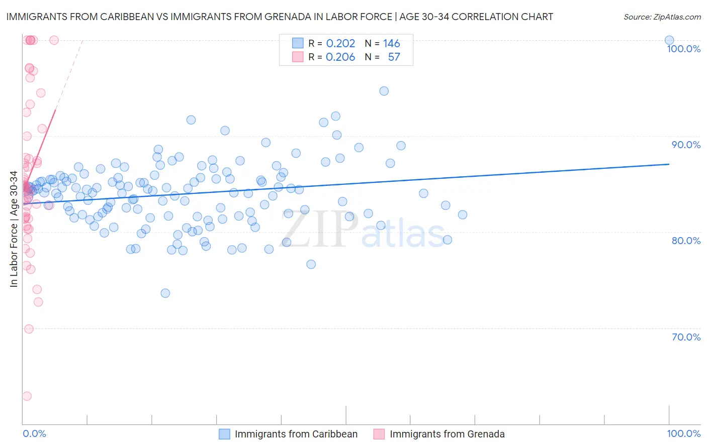 Immigrants from Caribbean vs Immigrants from Grenada In Labor Force | Age 30-34