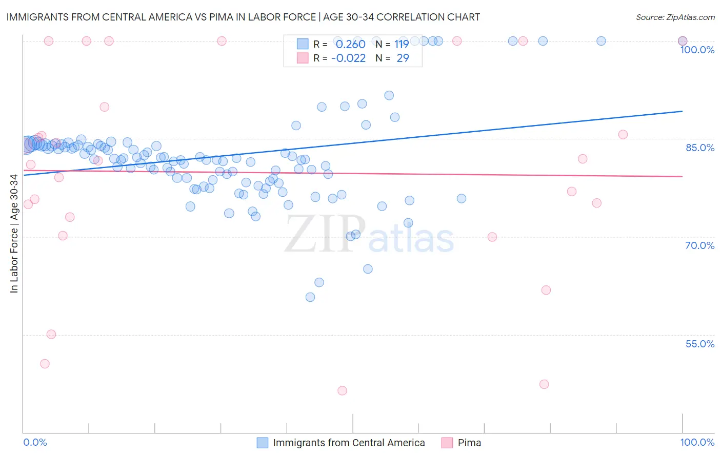 Immigrants from Central America vs Pima In Labor Force | Age 30-34