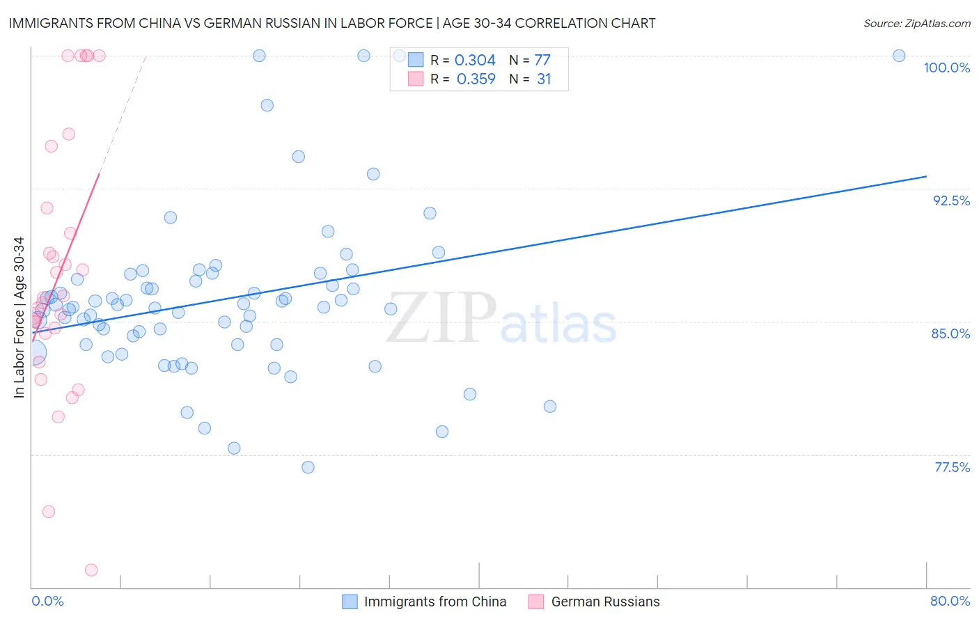 Immigrants from China vs German Russian In Labor Force | Age 30-34