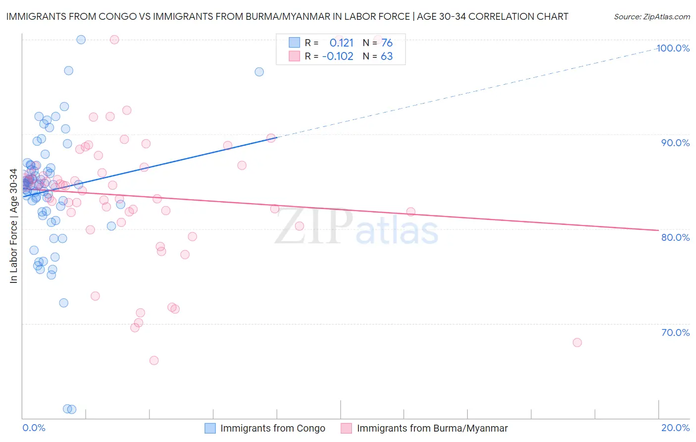 Immigrants from Congo vs Immigrants from Burma/Myanmar In Labor Force | Age 30-34