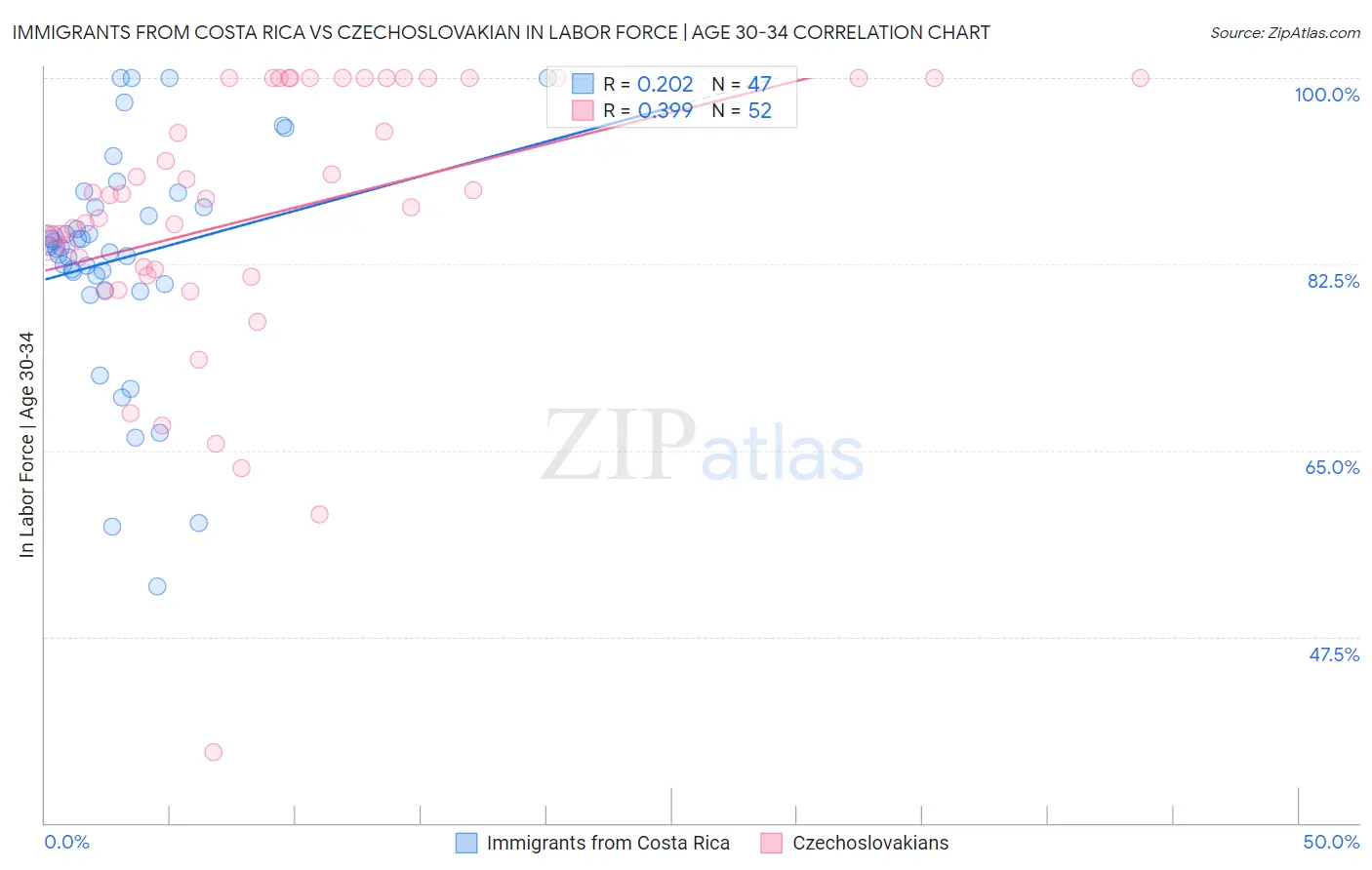 Immigrants from Costa Rica vs Czechoslovakian In Labor Force | Age 30-34