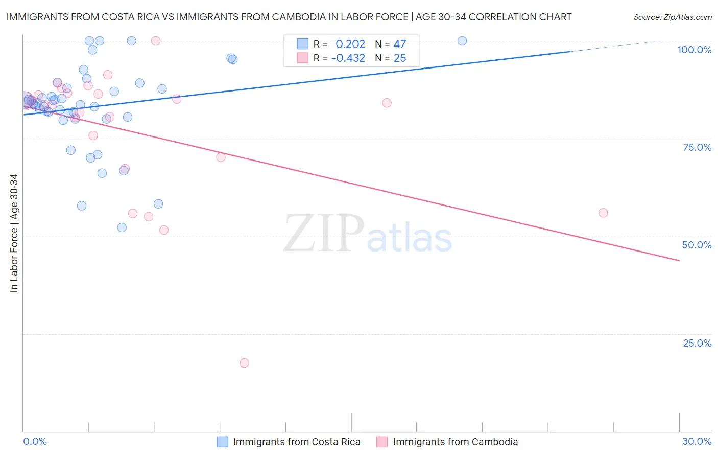 Immigrants from Costa Rica vs Immigrants from Cambodia In Labor Force | Age 30-34