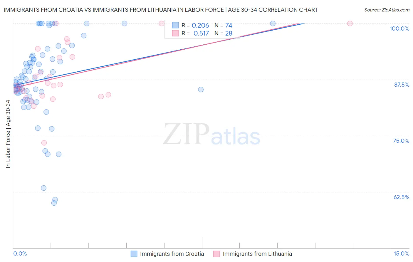 Immigrants from Croatia vs Immigrants from Lithuania In Labor Force | Age 30-34