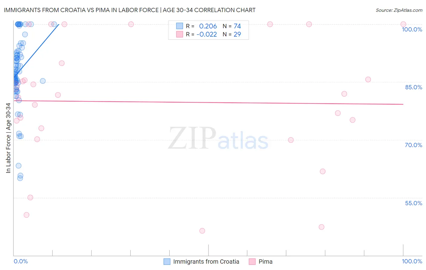 Immigrants from Croatia vs Pima In Labor Force | Age 30-34