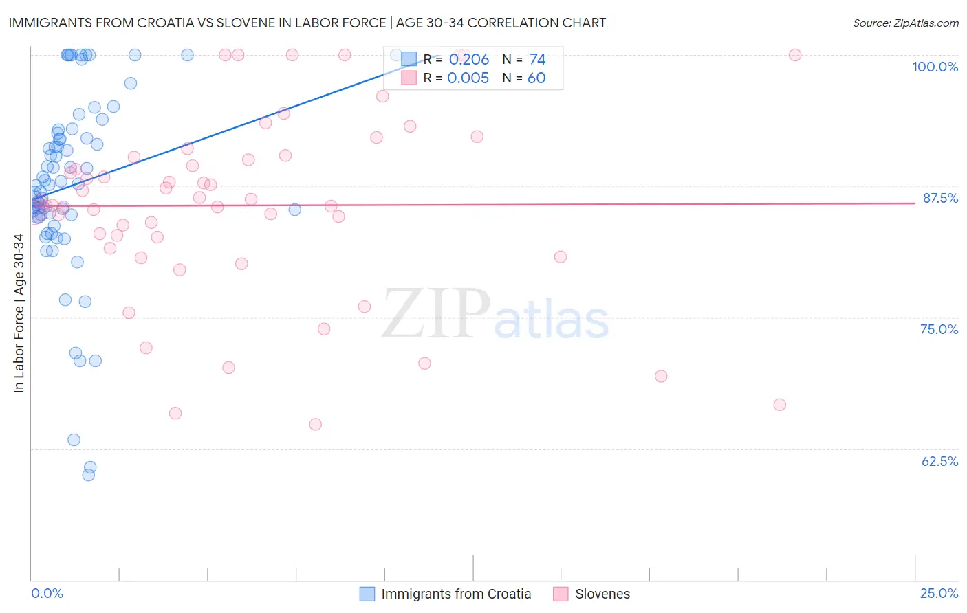 Immigrants from Croatia vs Slovene In Labor Force | Age 30-34