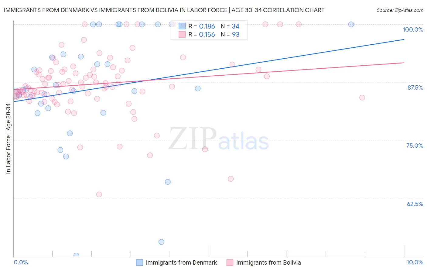 Immigrants from Denmark vs Immigrants from Bolivia In Labor Force | Age 30-34