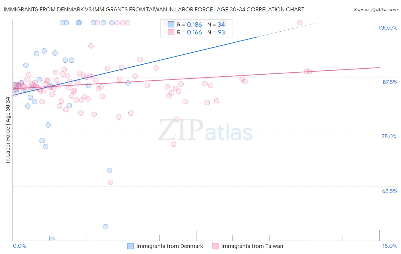 Immigrants from Denmark vs Immigrants from Taiwan In Labor Force | Age 30-34