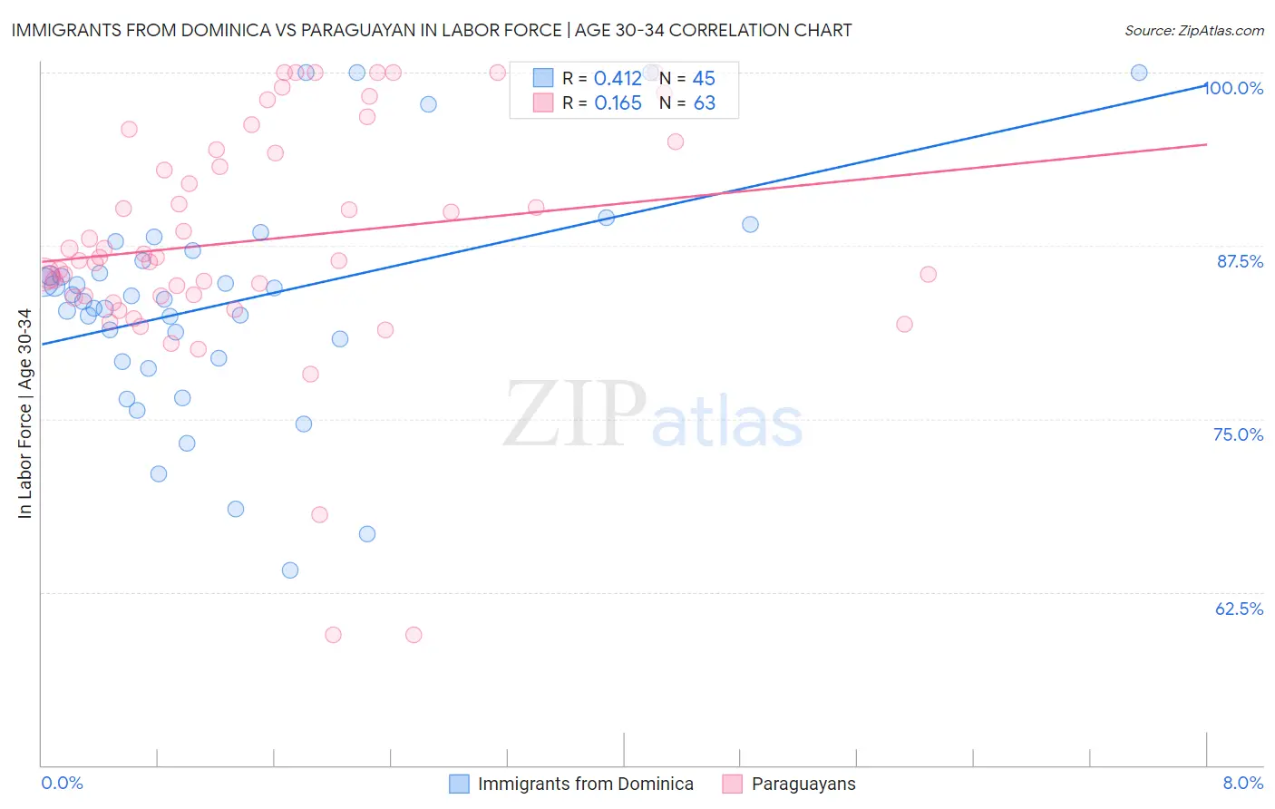 Immigrants from Dominica vs Paraguayan In Labor Force | Age 30-34