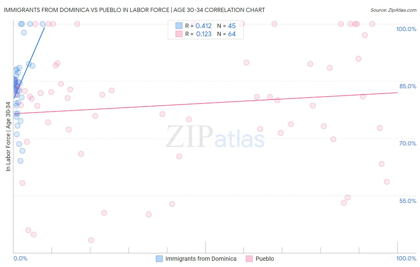 Immigrants from Dominica vs Pueblo In Labor Force | Age 30-34