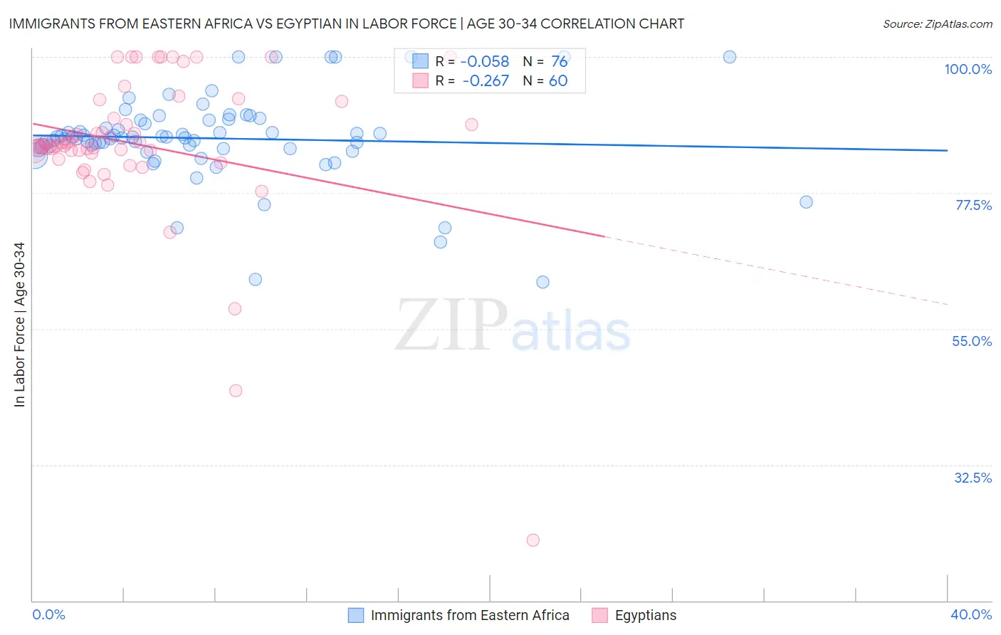 Immigrants from Eastern Africa vs Egyptian In Labor Force | Age 30-34