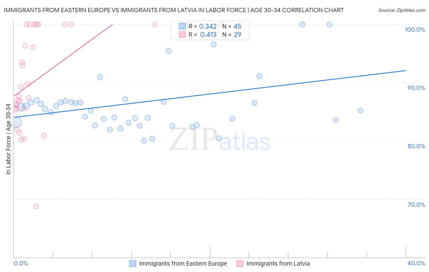 Immigrants from Eastern Europe vs Immigrants from Latvia In Labor Force | Age 30-34