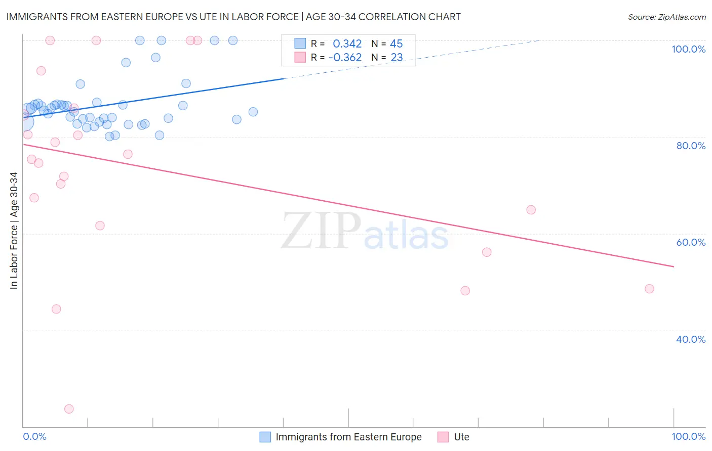 Immigrants from Eastern Europe vs Ute In Labor Force | Age 30-34