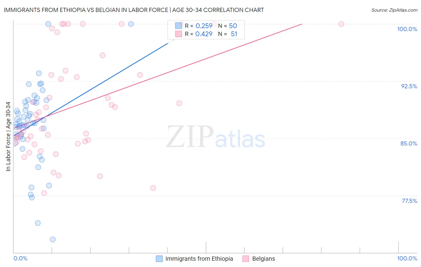 Immigrants from Ethiopia vs Belgian In Labor Force | Age 30-34