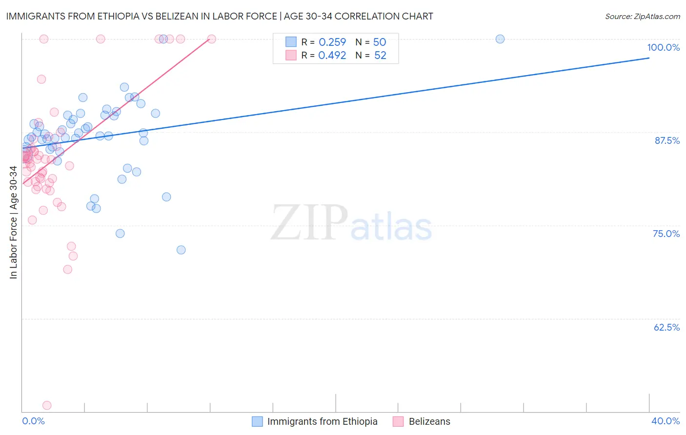 Immigrants from Ethiopia vs Belizean In Labor Force | Age 30-34