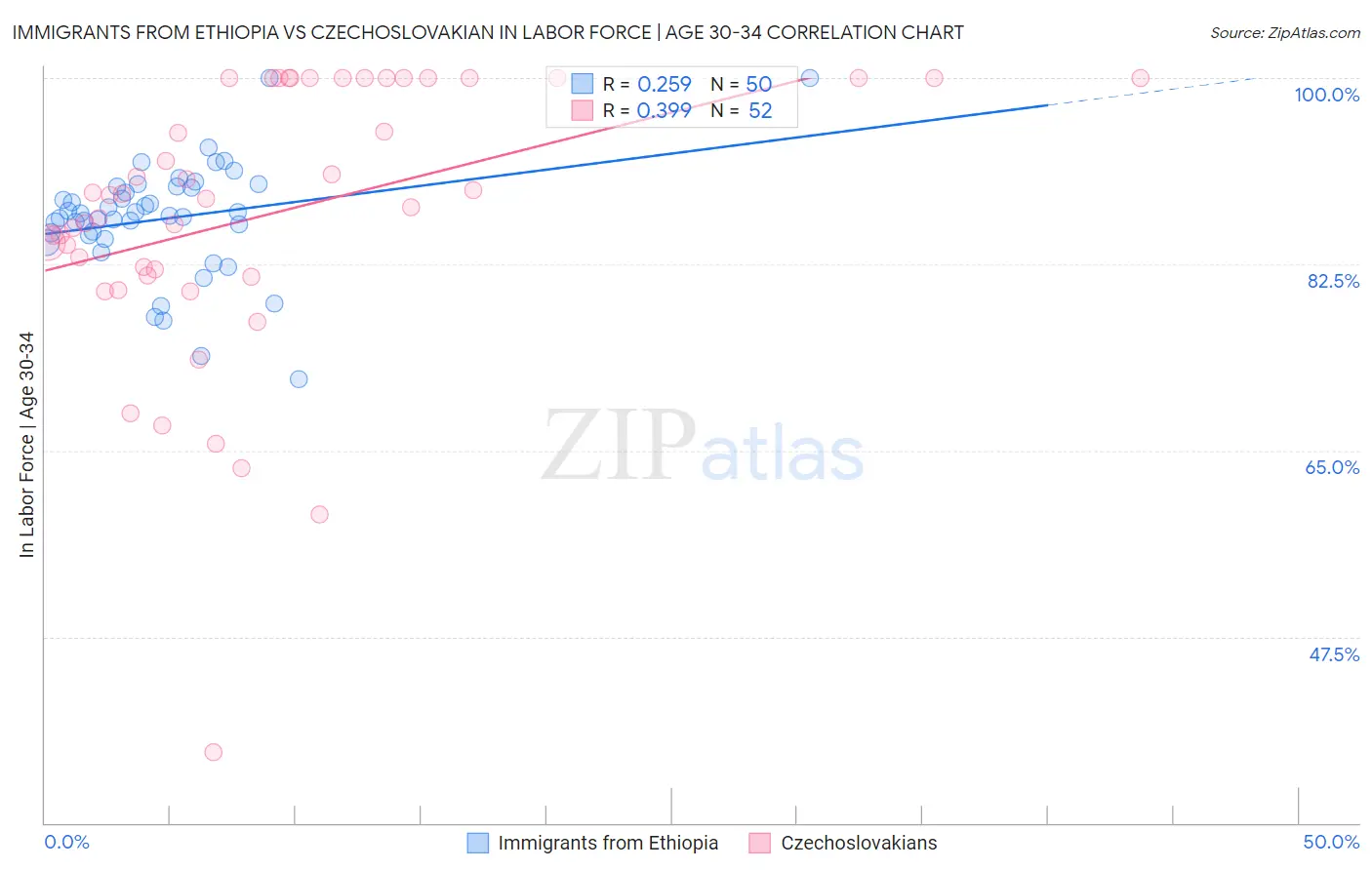 Immigrants from Ethiopia vs Czechoslovakian In Labor Force | Age 30-34