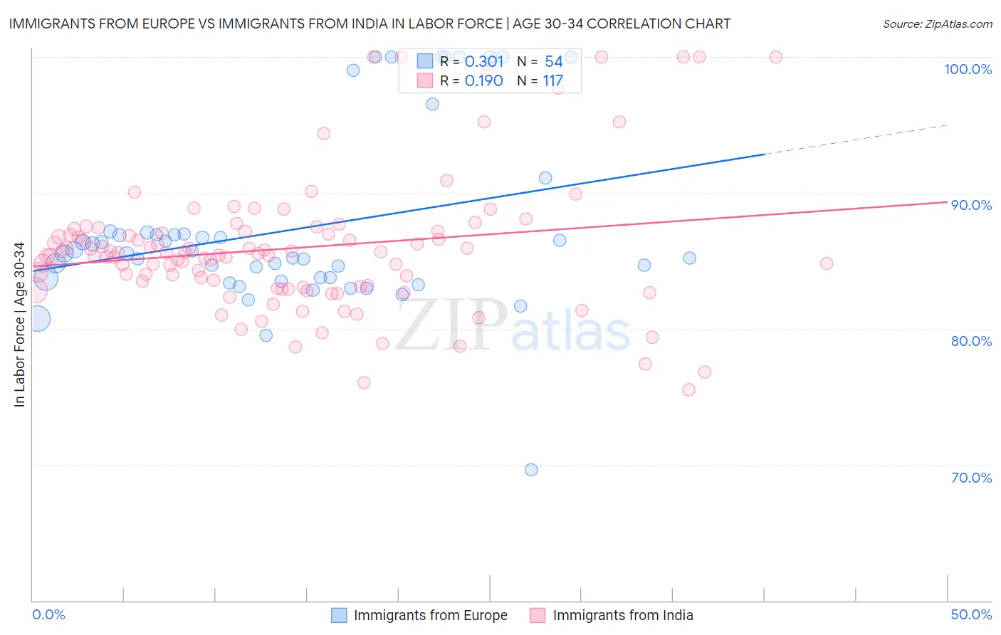 Immigrants from Europe vs Immigrants from India In Labor Force | Age 30-34