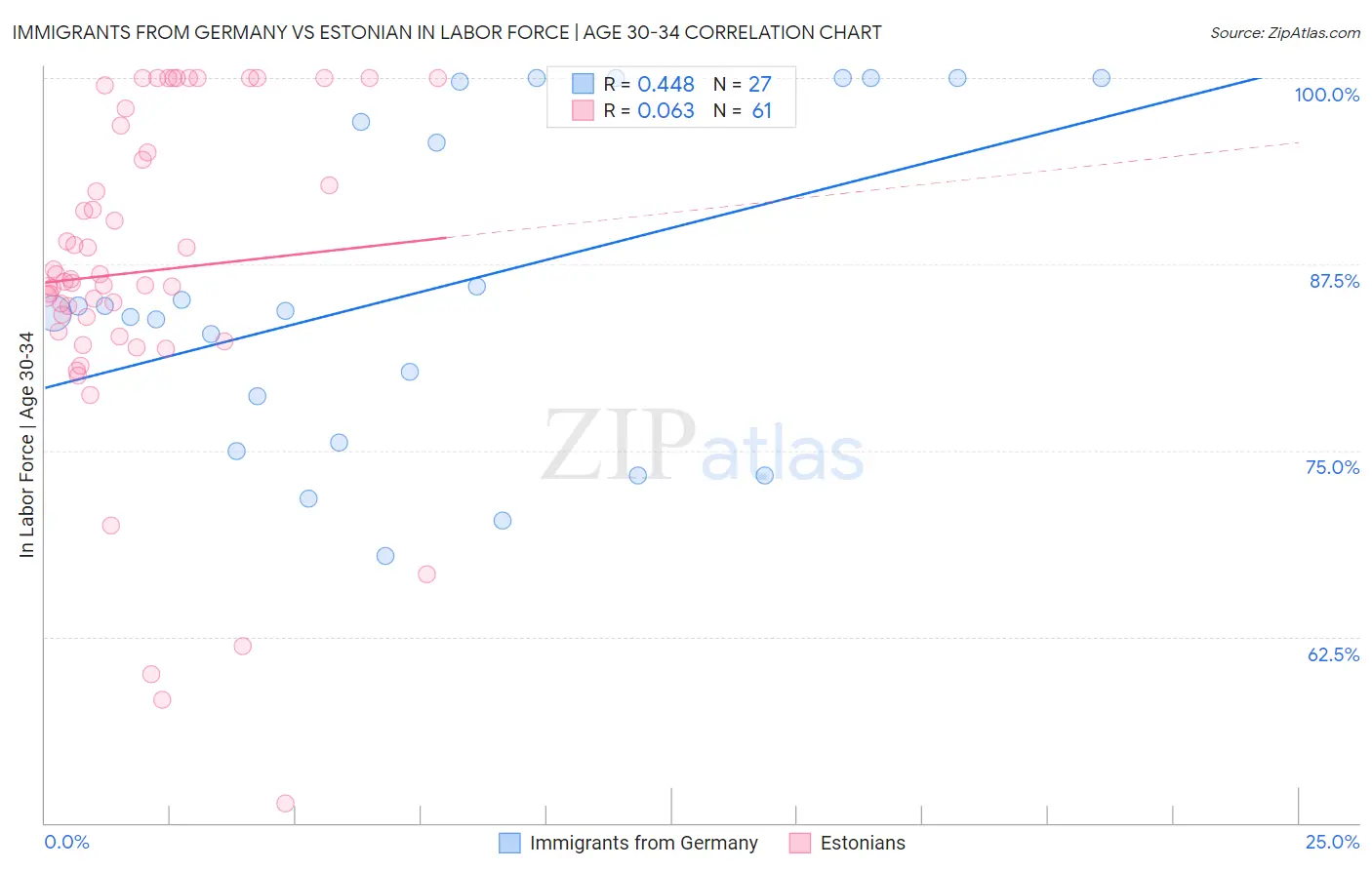 Immigrants from Germany vs Estonian In Labor Force | Age 30-34