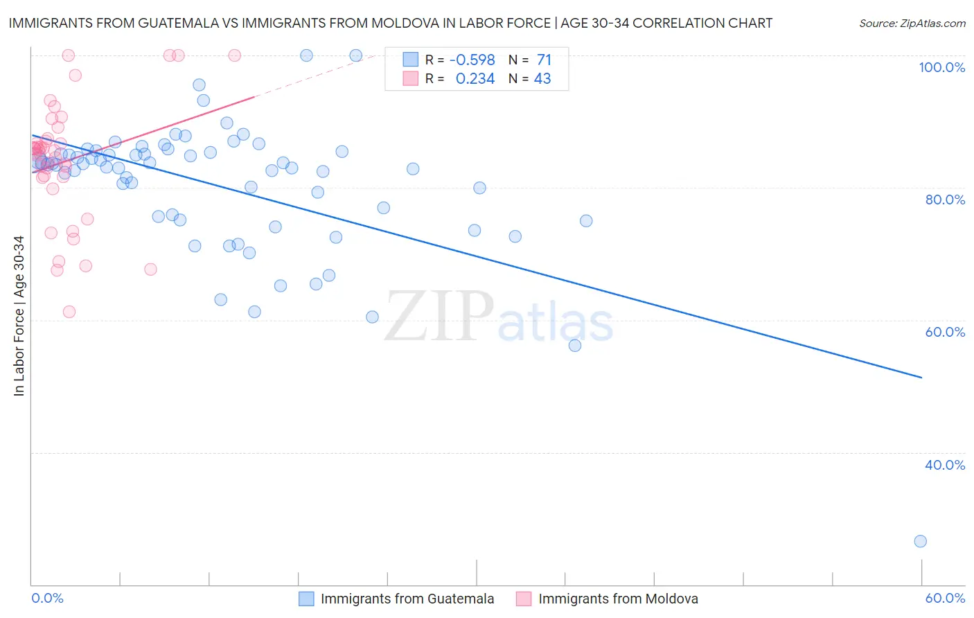 Immigrants from Guatemala vs Immigrants from Moldova In Labor Force | Age 30-34