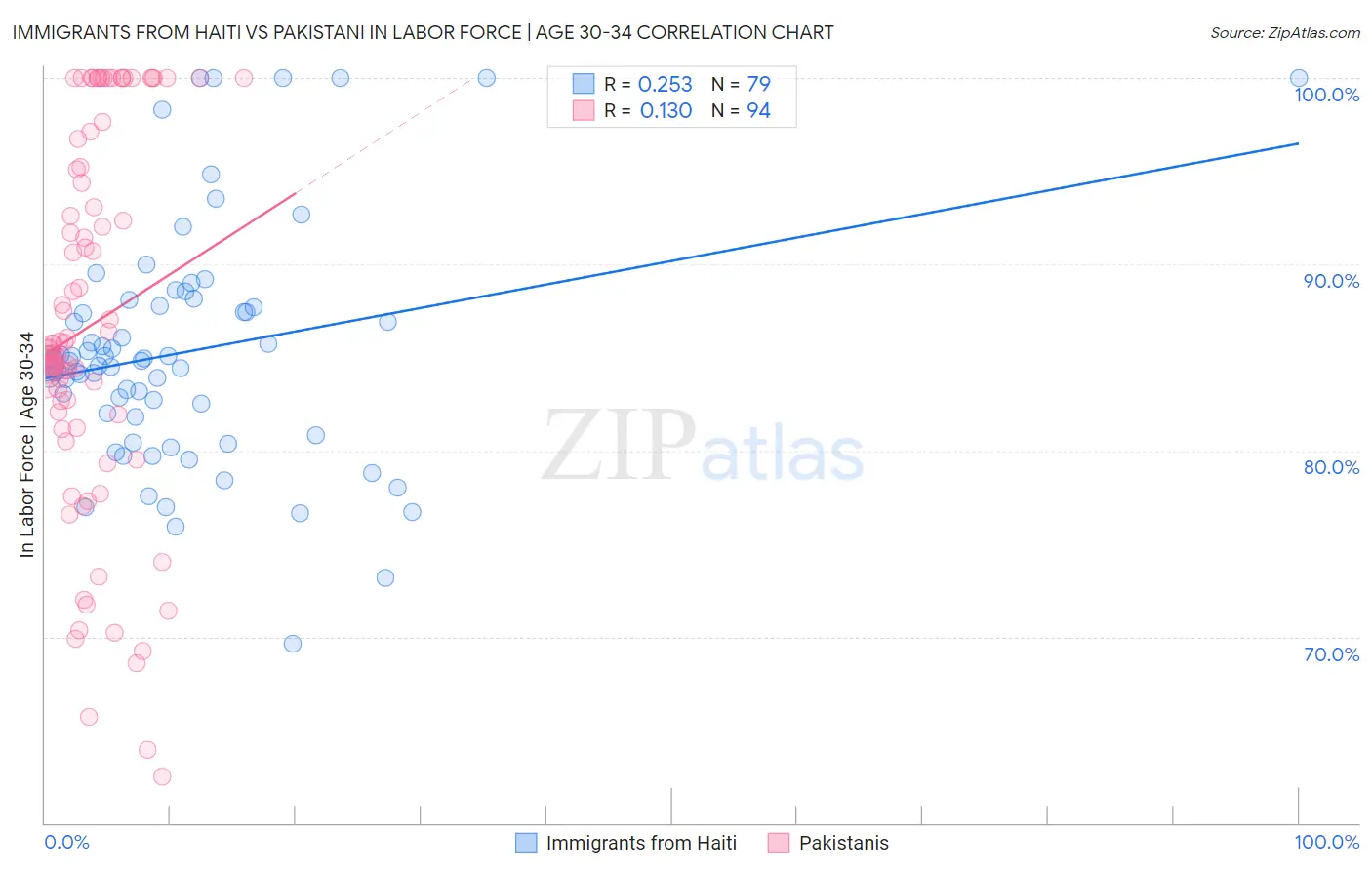 Immigrants from Haiti vs Pakistani In Labor Force | Age 30-34