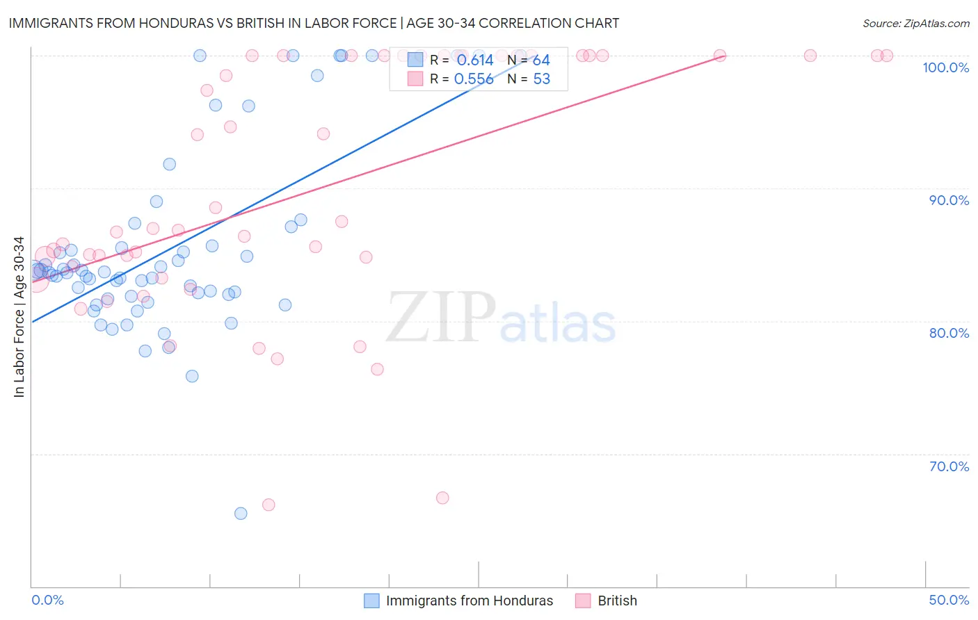 Immigrants from Honduras vs British In Labor Force | Age 30-34