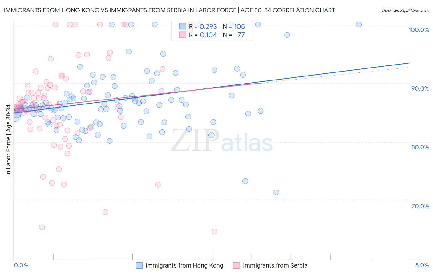 Immigrants from Hong Kong vs Immigrants from Serbia In Labor Force | Age 30-34