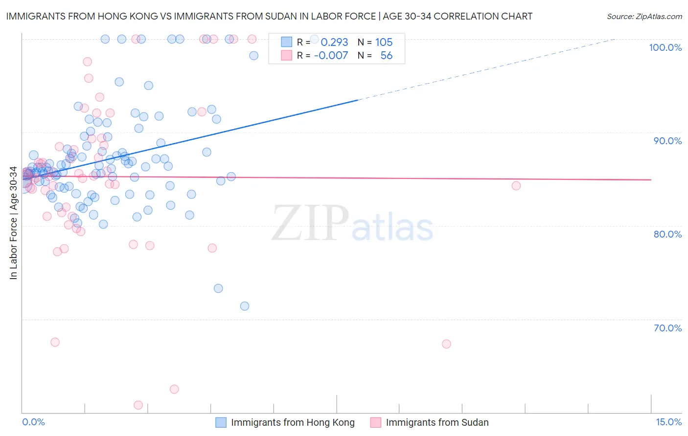 Immigrants from Hong Kong vs Immigrants from Sudan In Labor Force | Age 30-34