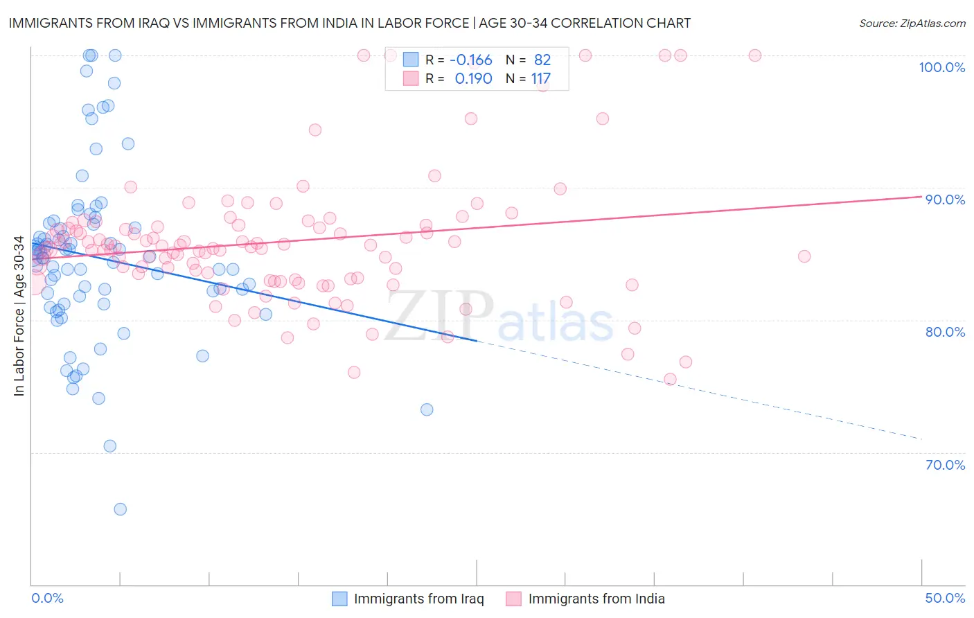 Immigrants from Iraq vs Immigrants from India In Labor Force | Age 30-34