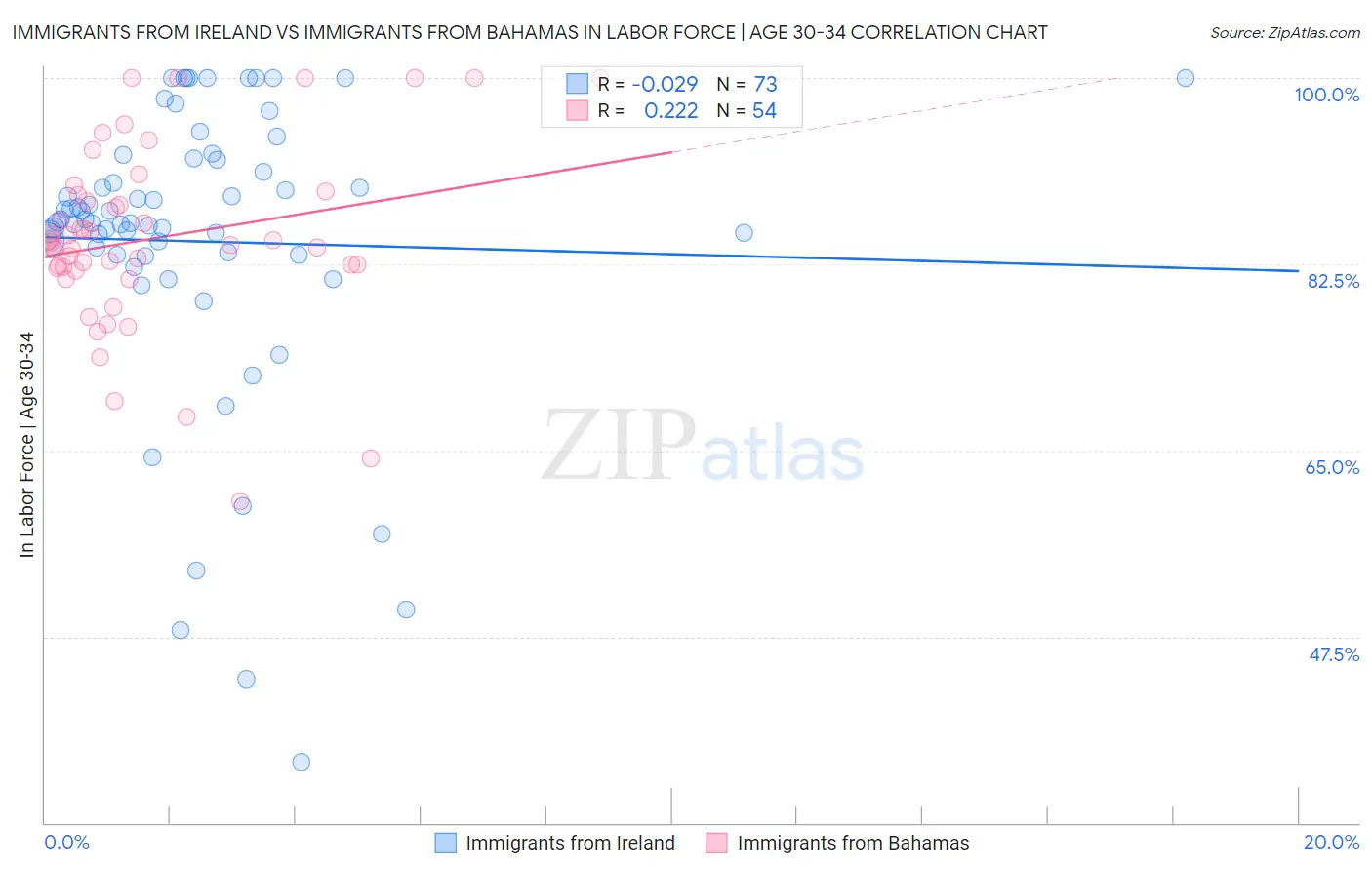 Immigrants from Ireland vs Immigrants from Bahamas In Labor Force | Age 30-34