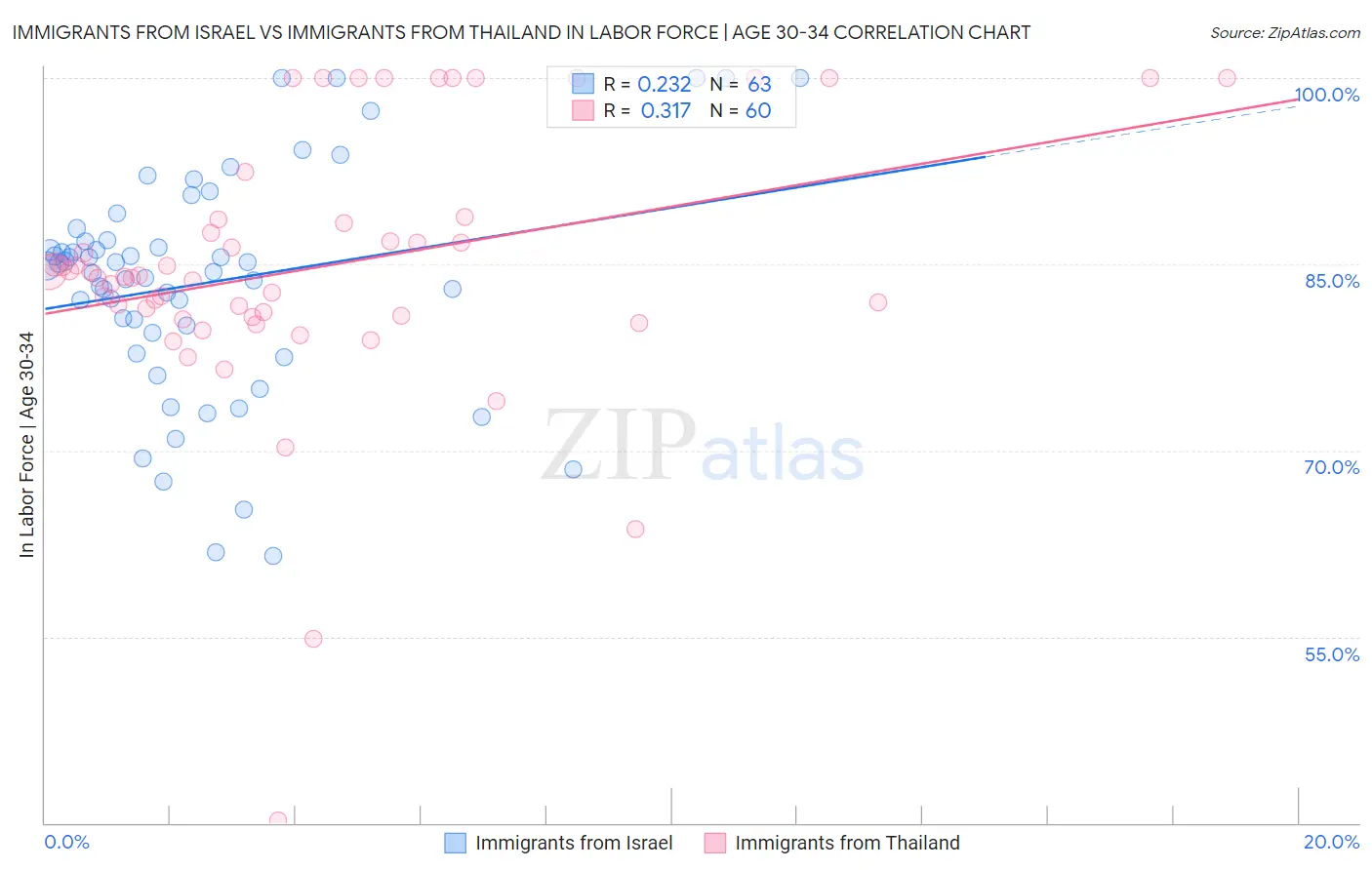 Immigrants from Israel vs Immigrants from Thailand In Labor Force | Age 30-34