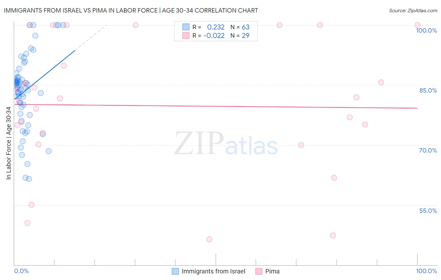 Immigrants from Israel vs Pima In Labor Force | Age 30-34